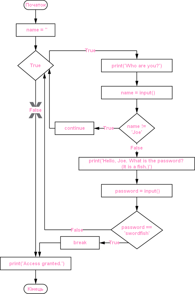 Блок-схема з нескінченним циклом *while*, командою *break* для виходу з нього і командою *continue* для продовження циклу