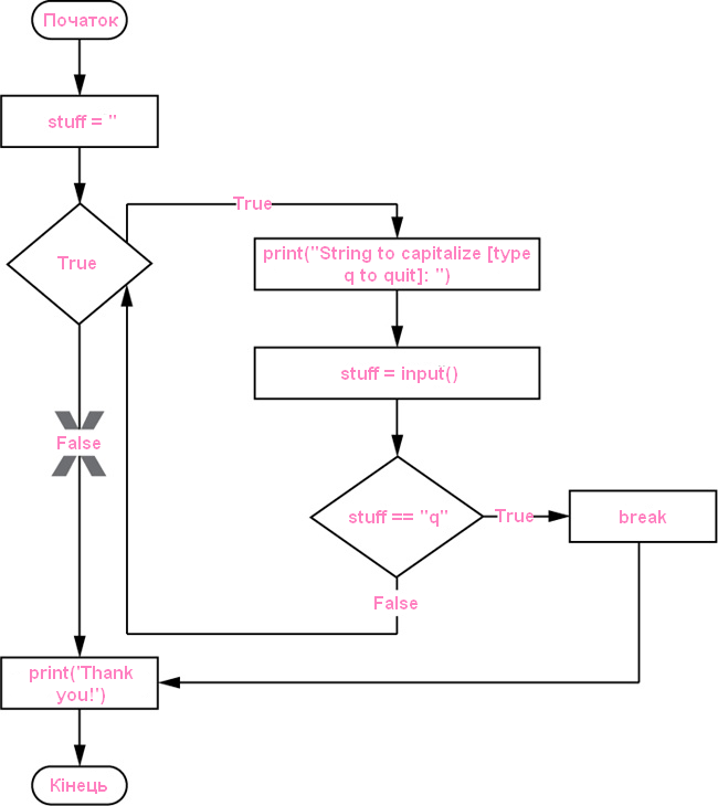 Блок-схема з нескінченним циклом *while* і командою *break* для виходу з нього